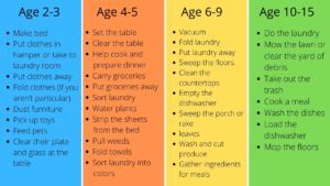 chore chart for kids by age